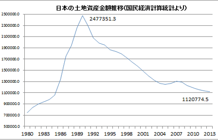 日本の不動産価値の推移