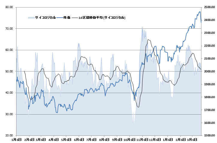 日経平均株価とサイコロジカルラインの推移