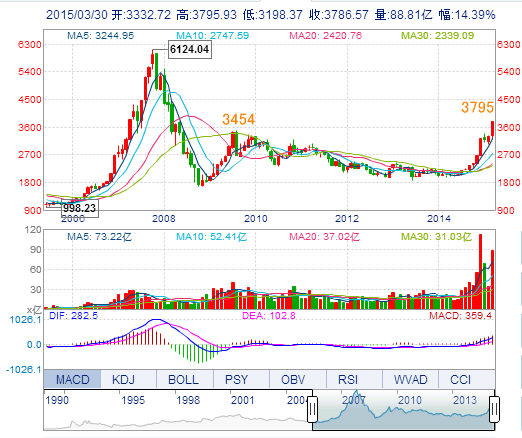 上海総合株価指数の月足推移
