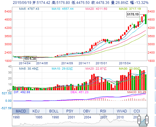 上海総合株価指数の週足推移