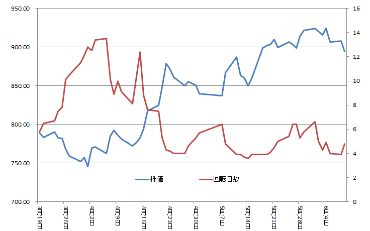 三菱ＵＦＪの株価と日証金の回転数の推移