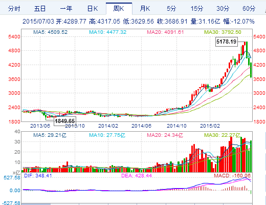 上海総合株価指数の週足推移