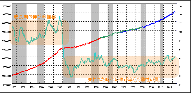 マネーストック推移と前年比伸び率推移