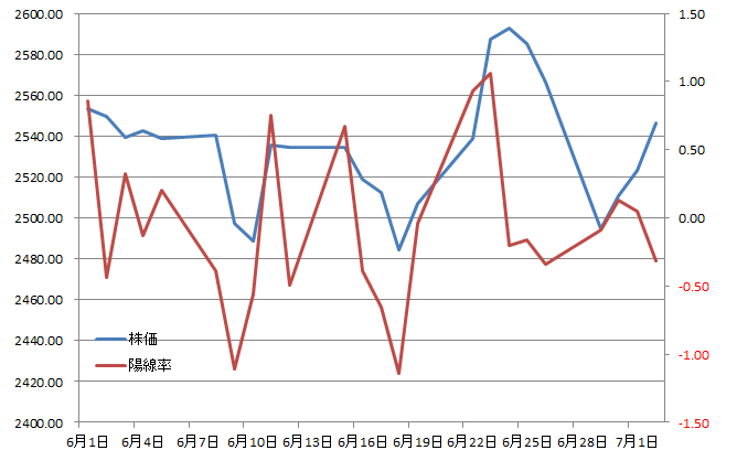 短期の陽線率と株価推移