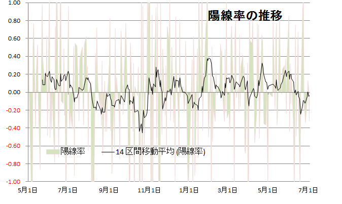 長期の陽線率推移