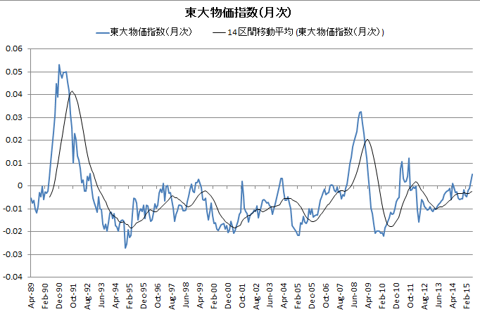 東大物価指数（月次）
