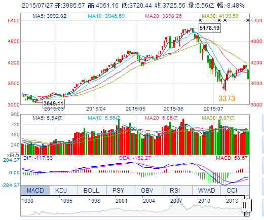 上海総合株価指数の日足推移