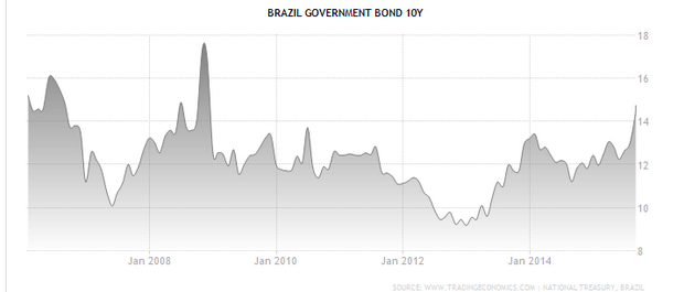 ブラジルの１０年国債利回り推移