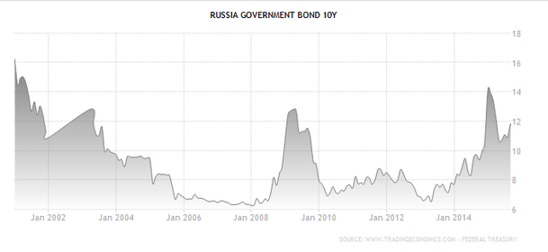 ロシアの１０年国債利回り推移