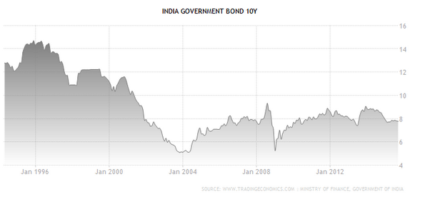インドの１０年国債利回り推移