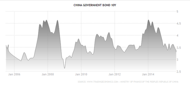 中国の１０年国債利回り推移
