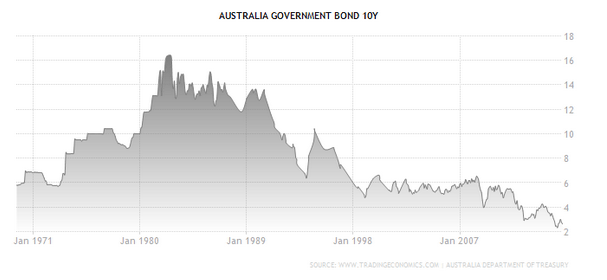 オーストラリアの１０年国債利回り推移