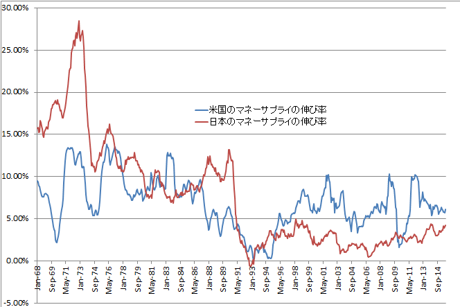 日米のマネーサプライの伸び率変化