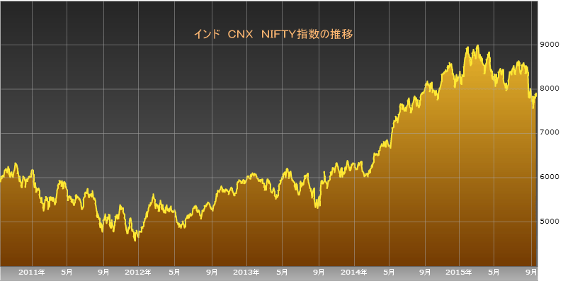 インド株式の指標推移