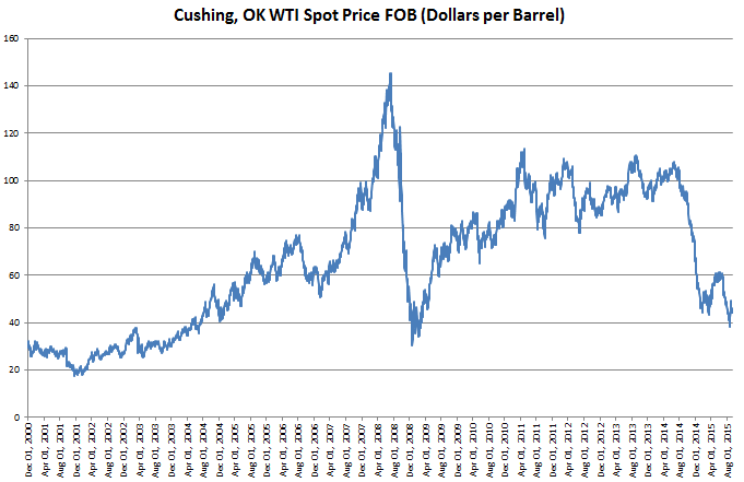 ＷＴＩ原油価格の価格推移