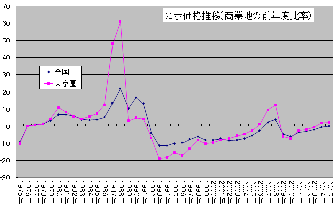 日本の商業地の地価推移
