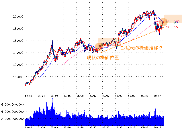 日経平均株価のイメージの株価位置