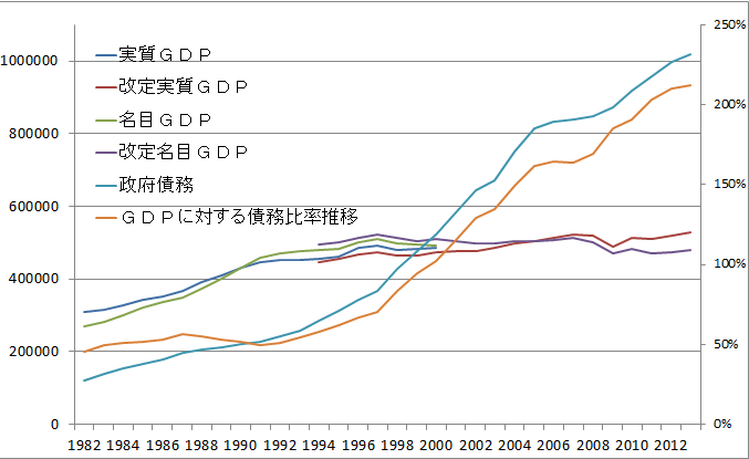 日本のＧＤＰ推移と政府債務推移