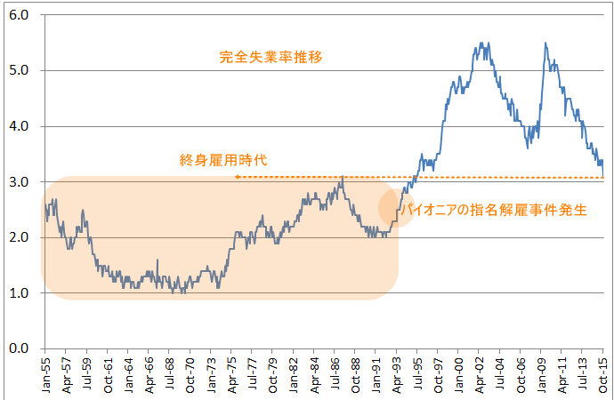 日本の完全失業率推移