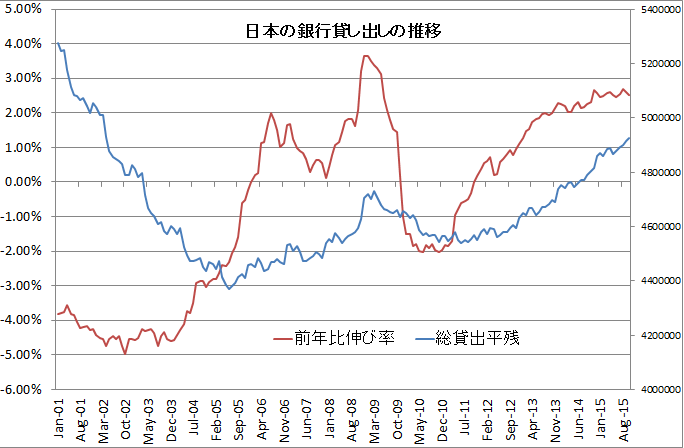 日本の銀行貸し出し推移