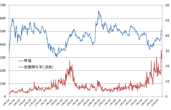 ケネディクスの株価と信用仮需の逆数推移
