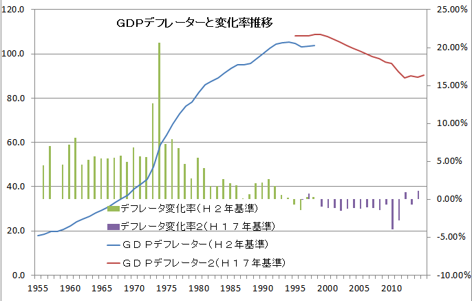 日本のＧＤＰデフレーターと変化率推移