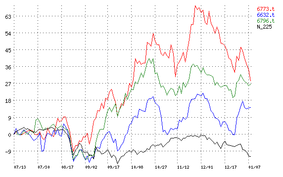 自走車トリオの株価推移比較（１２０日間）