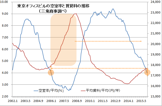 東京圏の商業ビルの空室率と賃貸料推移
