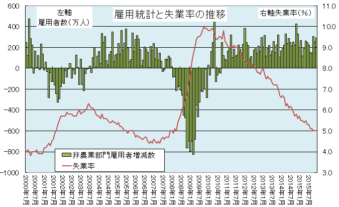 米国雇用統計値失業率推移