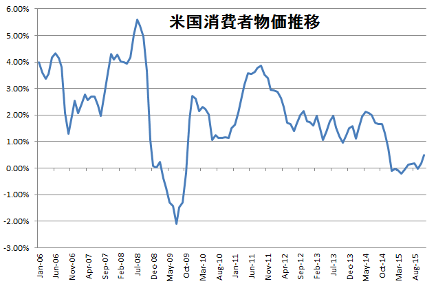 米国消費者物価推移〈前年同月比）