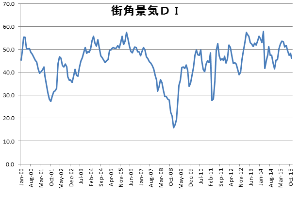 街角景気（全国）推移