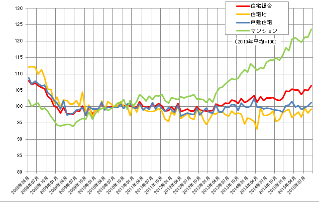 不動産価格指数の変化 （２０１０年平均を１００とする）