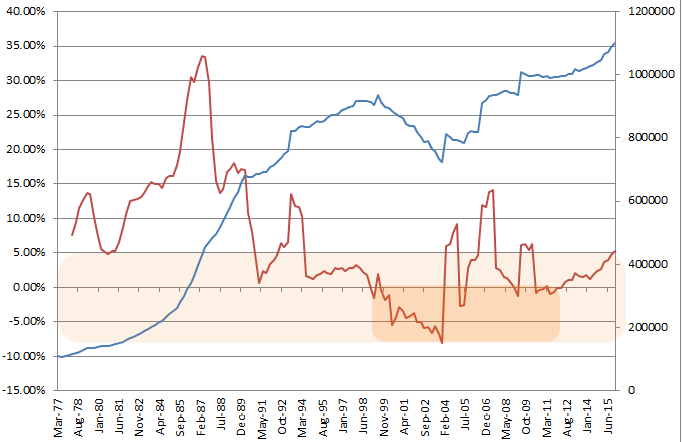 不動産向け融資残高と変化率推移