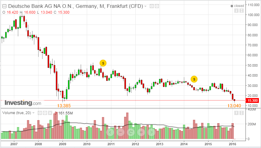 ドイツ銀行の株価推移