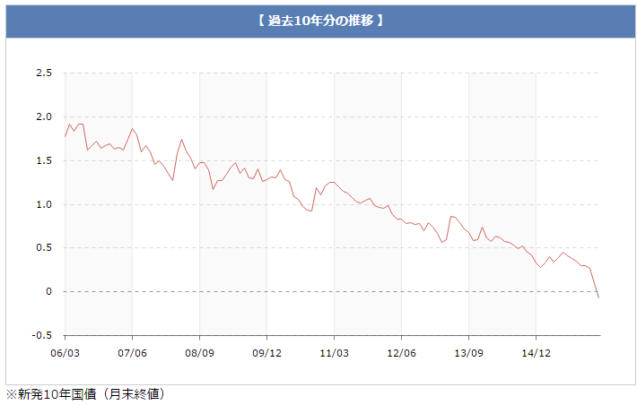 日本国債、１０年債の利回り推移