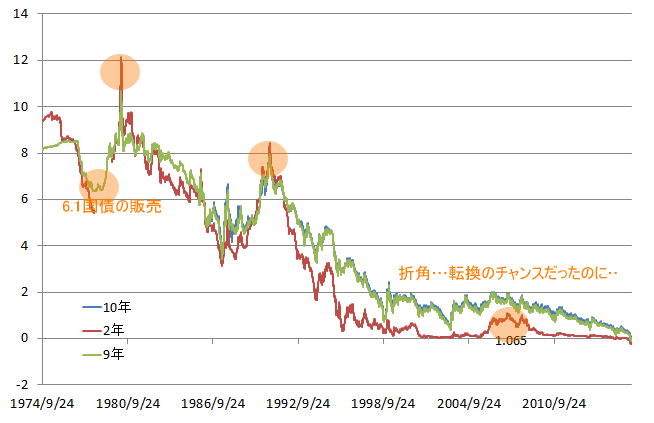 日本国債の利回り推移