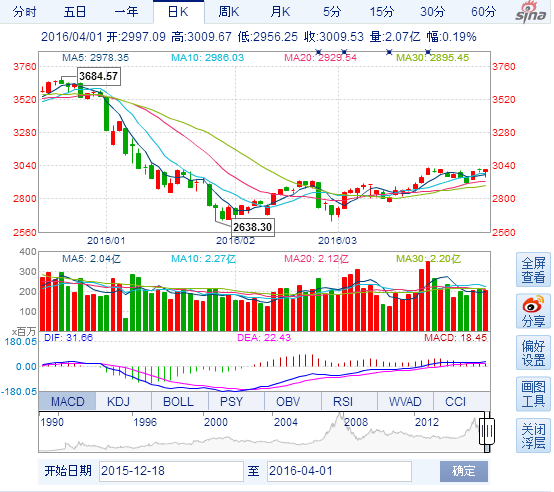 上海株価総合指数の推移