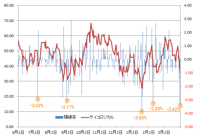 日経採用株価のサイコロジカルラインと陽線率の推移