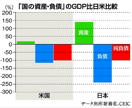 日米の純資産ＧＤＰ比率の比較図