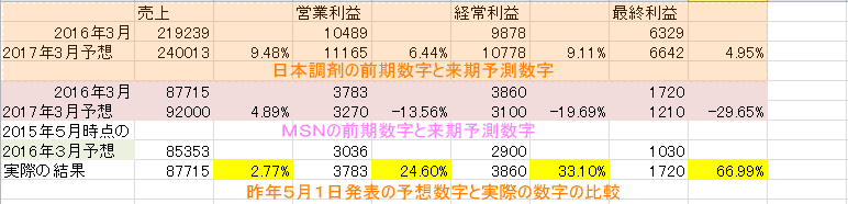 日本調剤とＭＳＮの業績比較