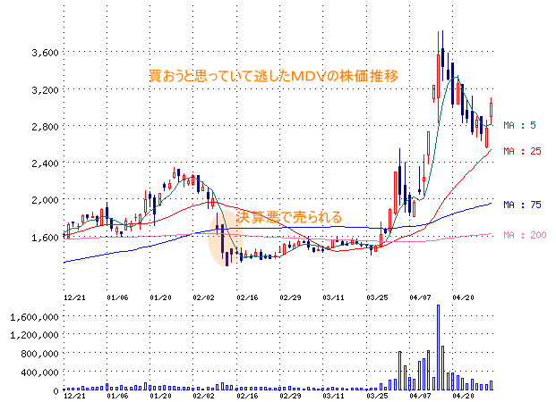 ＭＤＶの株価推移