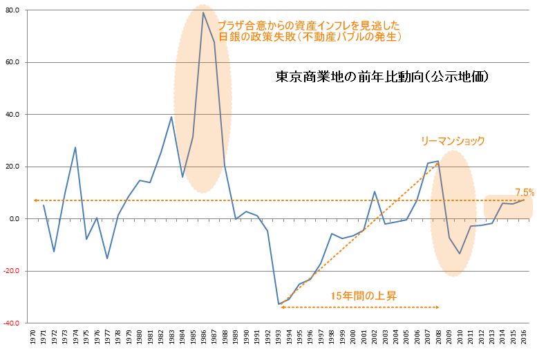 東京都の商業用不動産価格の推移