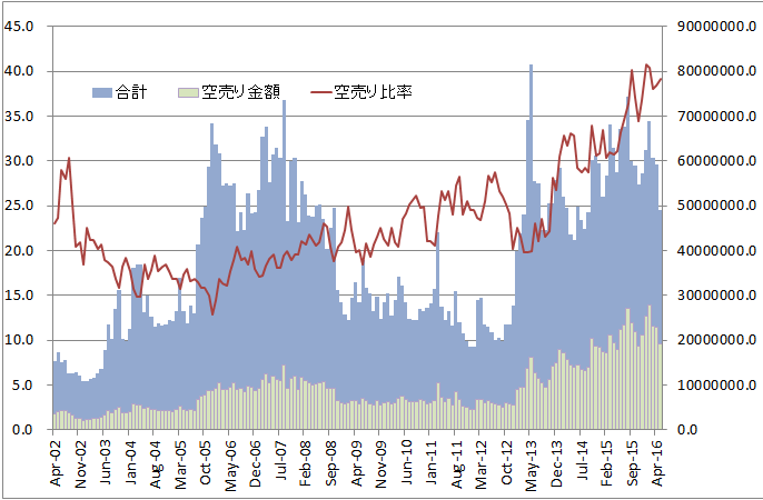 日本株の空売り推移（月次）