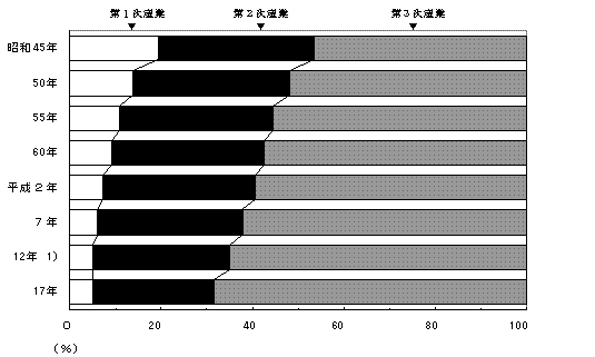 産業別の就業者割合推移（資料はhttp://www.stat.go.jp/data/kokusei/2005/sokuhou/03.htm）