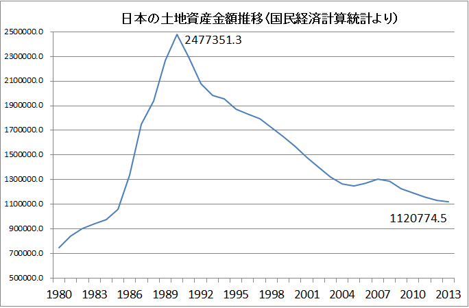 日本の土地資産価格の推移