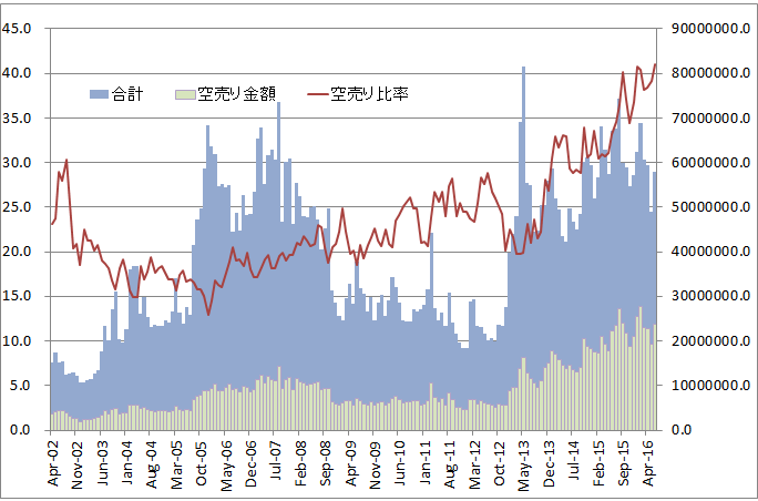 日本株の空売り推移