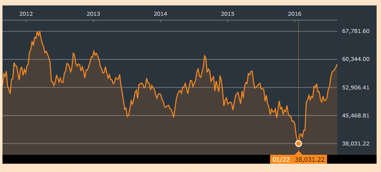 ブラジル、ボンベス株価指数