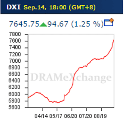 DXI指数の推移