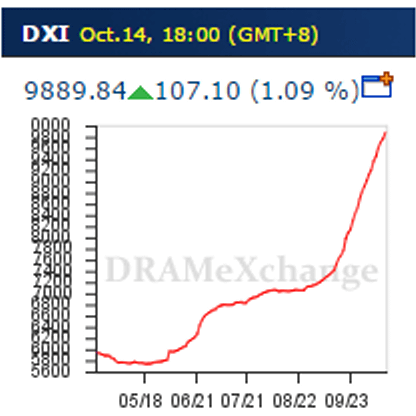 DIX指数の推移〈DRAM価格を指数化）