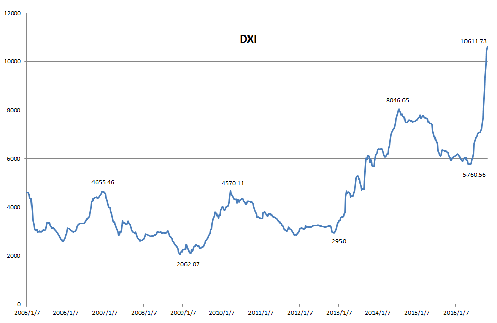 DIX指数の推移（半導体価格）